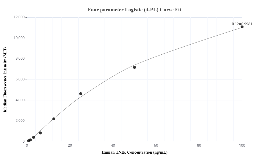 Cytometric bead array standard curve of MP01127-2, TNIK Recombinant Matched Antibody Pair, PBS Only. Capture antibody: 84231-2-PBS. Detection antibody: 84231-3-PBS. Standard: Ag34132. Range: 0.781-100 ng/mL.  